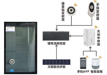 光電智能控制內(nèi)置遮陽百葉中空玻璃